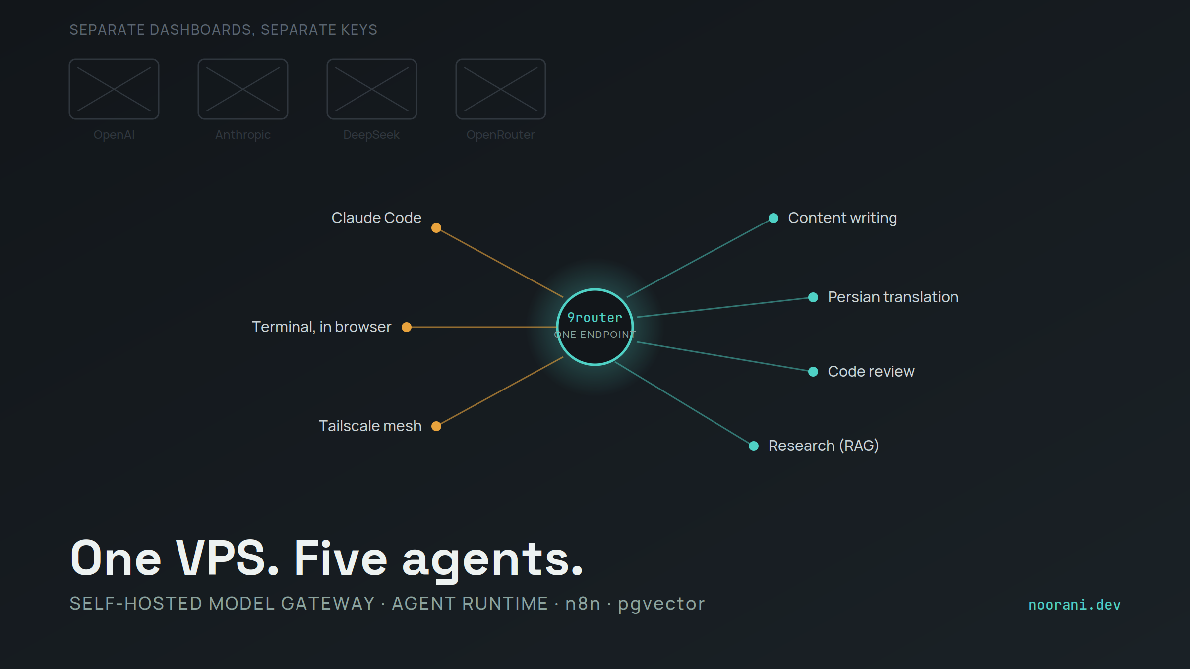 AI Agent Infrastructure — Self-Hosted Multi-Model Orchestrator — cover image