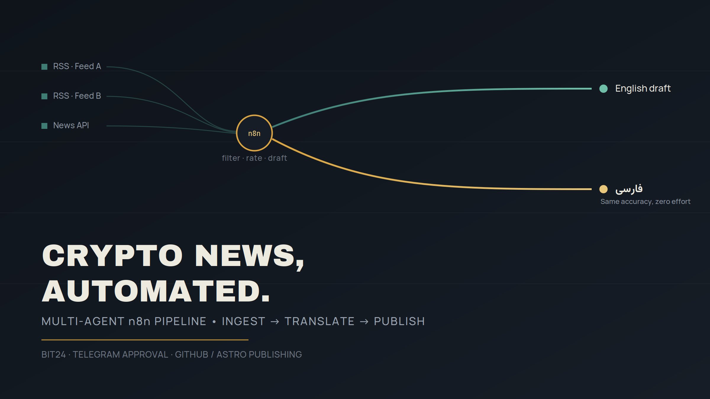 Automated Crypto News Pipeline — cover image