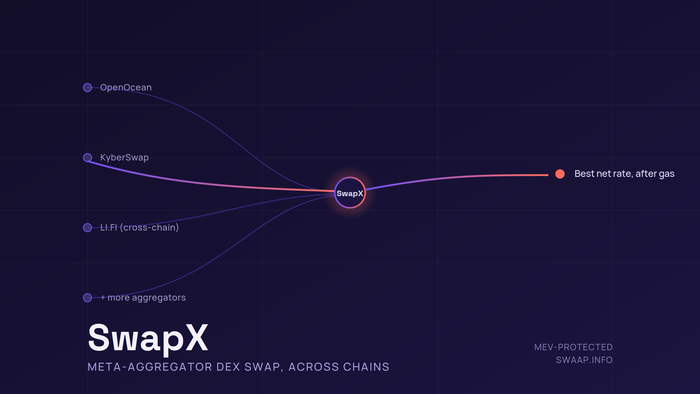 Cover image for SwapX — Meta-Aggregator DEX Swap Platform